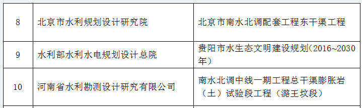 2019年，69个项目获全国优秀水利水电工程勘测设(图2)