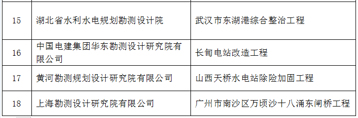 2019年，69个项目获全国优秀水利水电工程勘测设(图5)